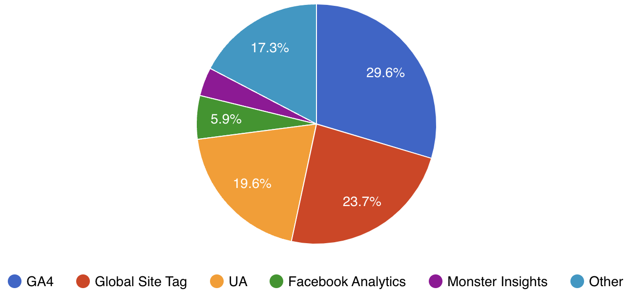 The share of GA4, GA3 and others for sites in 2022